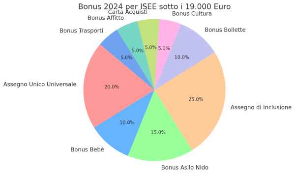 Bonus 2024 per ISEE Sotto i 19.000 Euro: Non Perdere Queste Imperdibili Agevolazioni!